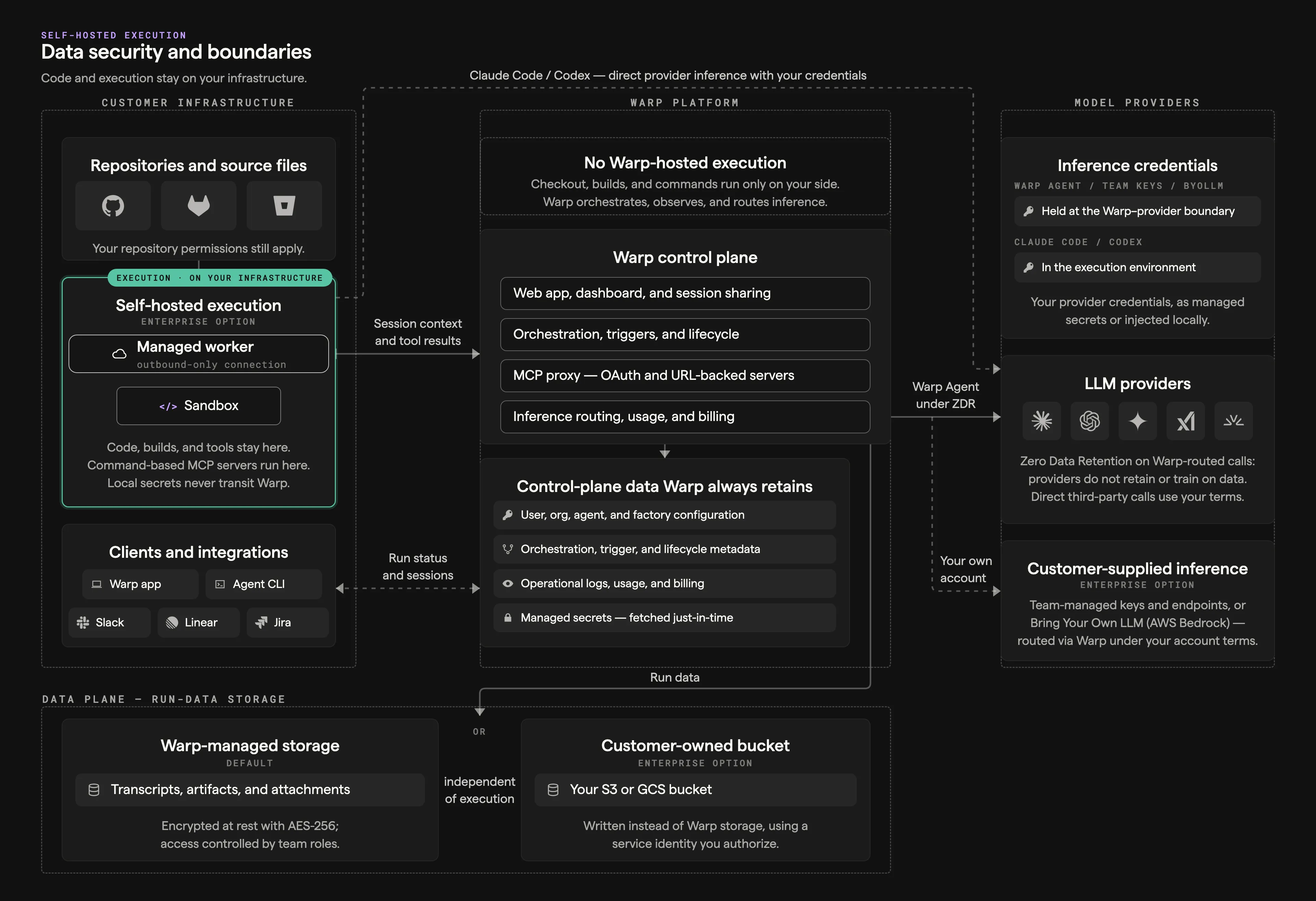 Self-hosted data security and boundaries diagram showing what stays in customer infrastructure, what Warp retains, the Warp-managed or customer-owned data plane, and what transits Warp to model providers